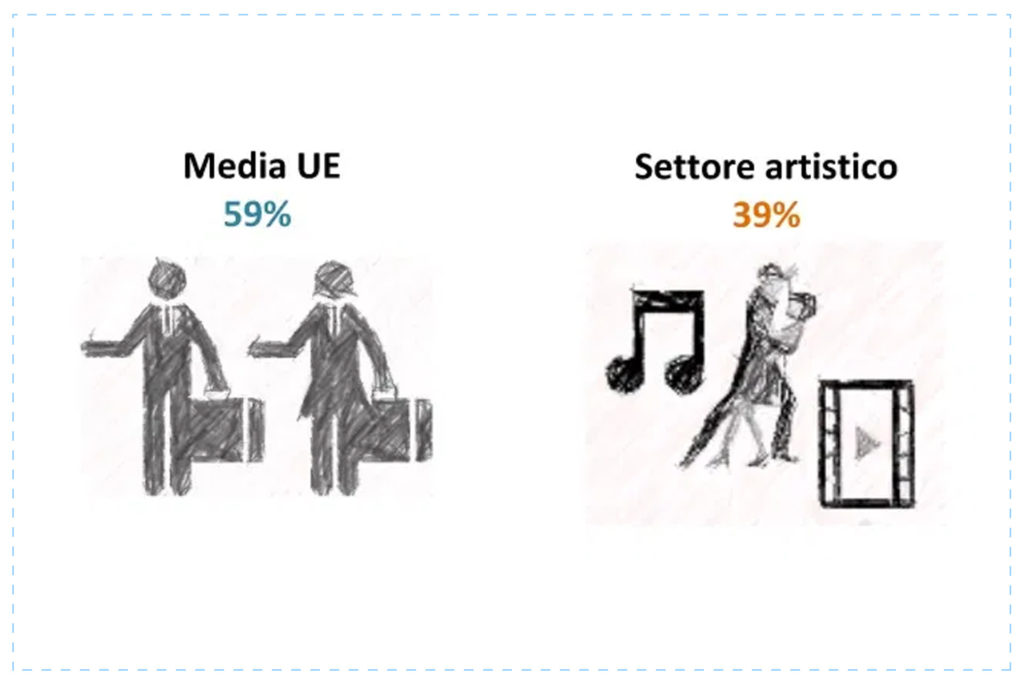 Occupazione industria creativa
